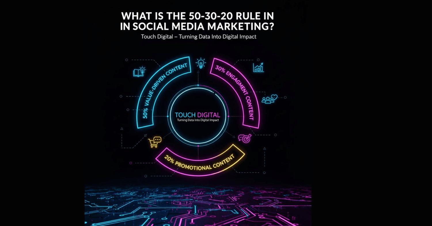 50-30-20 Rule in SMM